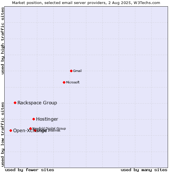 Market position of Hostinger vs. Rackspace Group vs. Open-Xchange