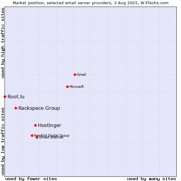 Market position of Hostinger vs. Rackspace Group vs. Root.lu