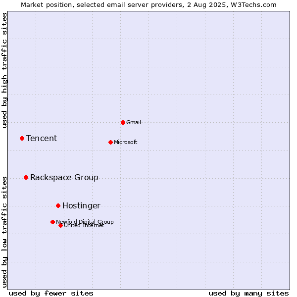 Market position of Hostinger vs. Rackspace Group vs. Tencent