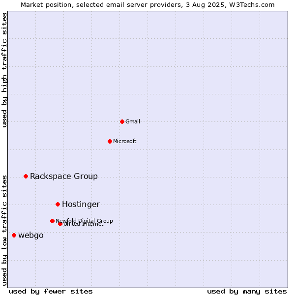 Market position of Hostinger vs. Rackspace Group vs. webgo