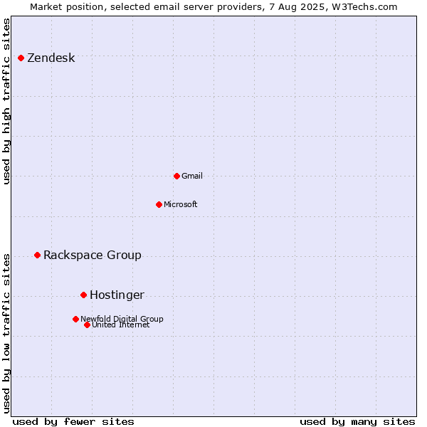 Market position of Hostinger vs. Rackspace Group vs. Zendesk