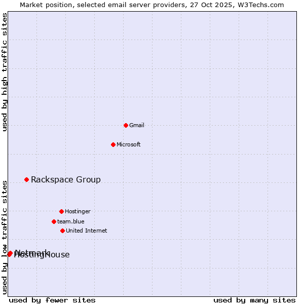 Market position of Rackspace Group vs. Netmark vs. HostingHouse