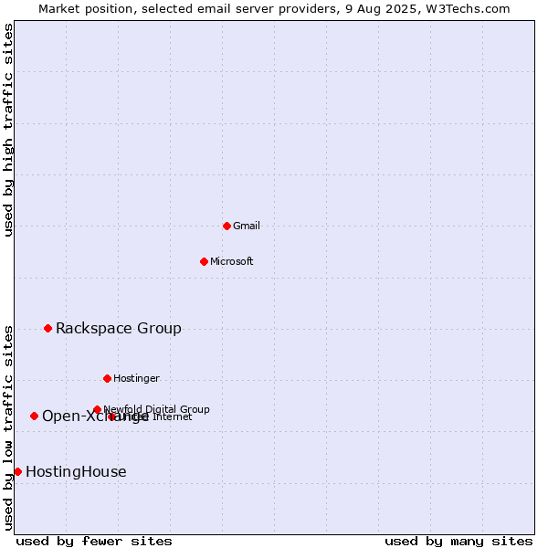 Market position of Rackspace Group vs. Open-Xchange vs. HostingHouse