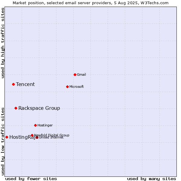 Market position of Rackspace Group vs. Tencent vs. HostingRaja
