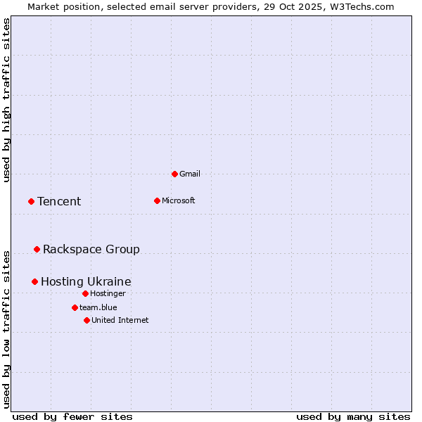 Market position of Rackspace Group vs. Hosting Ukraine vs. Tencent