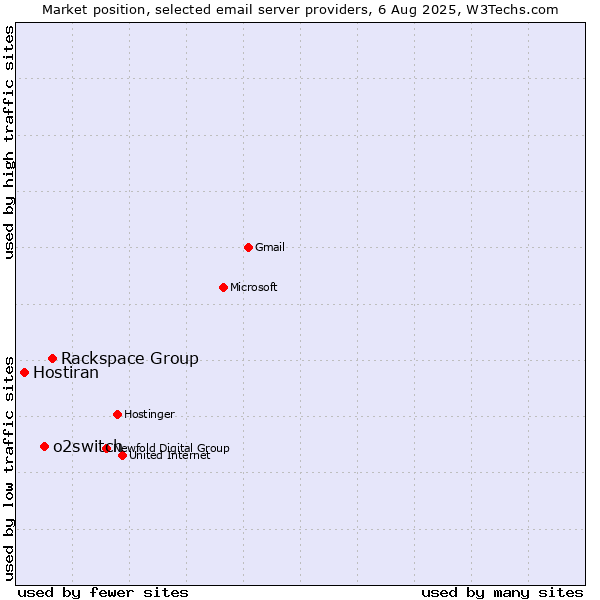 Market position of Rackspace Group vs. o2switch vs. Hostiran