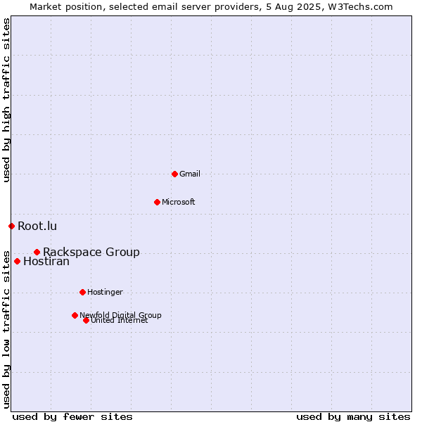 Market position of Rackspace Group vs. Hostiran vs. Root.lu