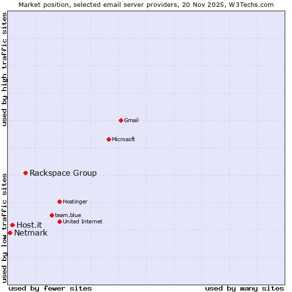 Market position of Rackspace Group vs. Host.it vs. Netmark