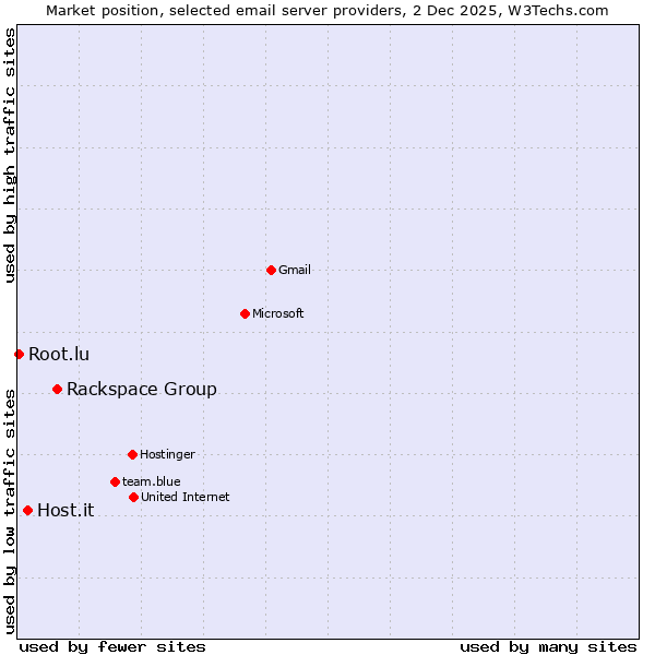 Market position of Rackspace Group vs. Host.it vs. Root.lu