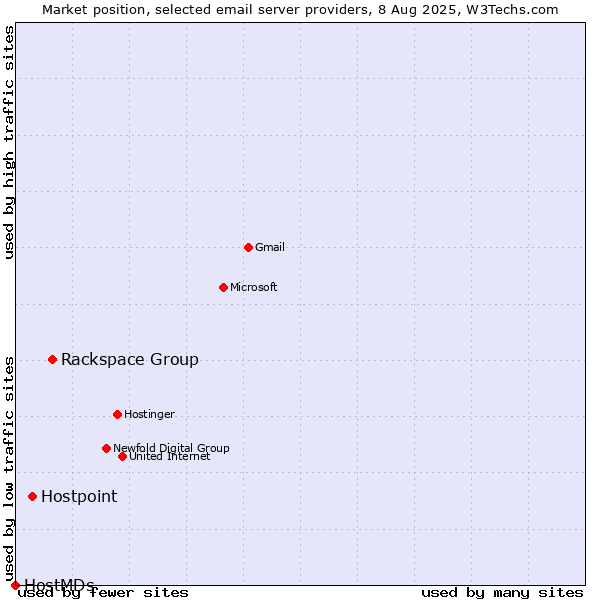 Market position of Rackspace Group vs. Hostpoint vs. HostMDs