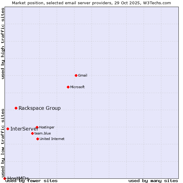 Market position of Rackspace Group vs. InterServer vs. HostMDs