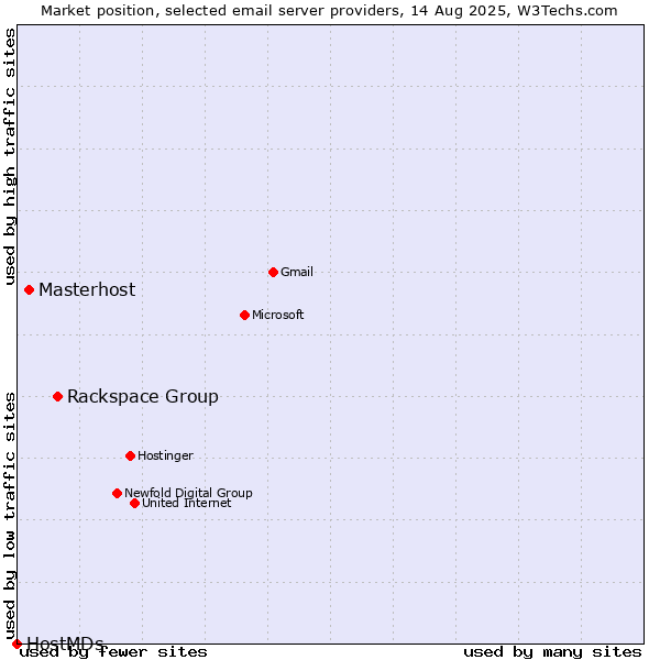 Market position of Rackspace Group vs. Masterhost vs. HostMDs