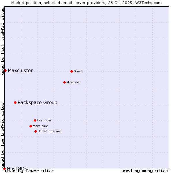 Market position of Rackspace Group vs. Maxcluster vs. HostMDs