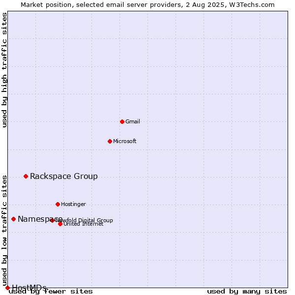 Market position of Rackspace Group vs. Namespace vs. HostMDs
