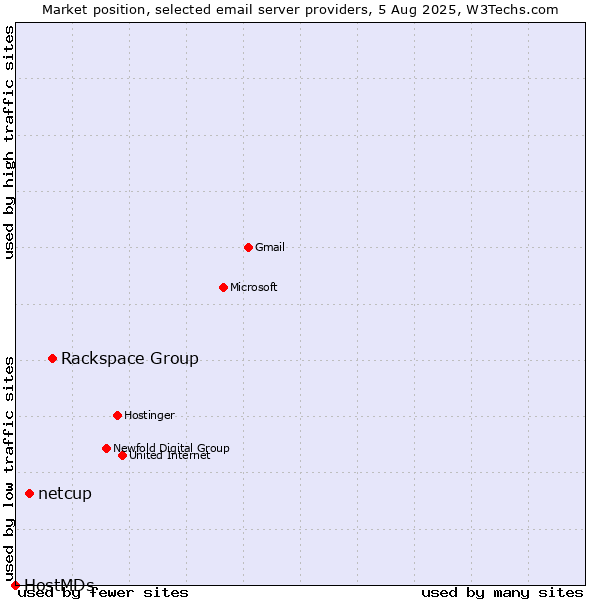 Market position of Rackspace Group vs. netcup vs. HostMDs