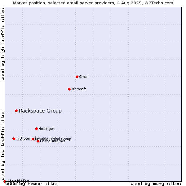 Market position of Rackspace Group vs. o2switch vs. HostMDs