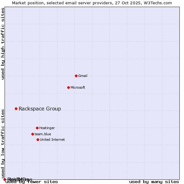 Market position of Rackspace Group vs. Raidboxes vs. HostMDs