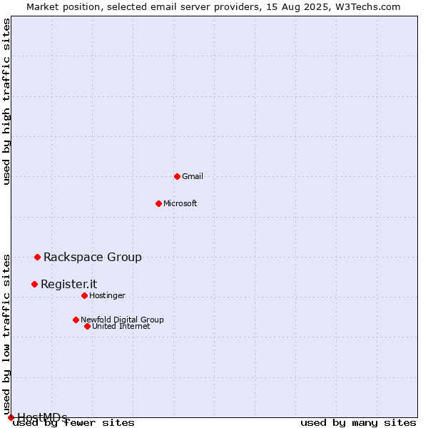 Market position of Rackspace Group vs. Register.it vs. HostMDs