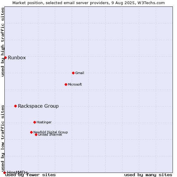 Market position of Rackspace Group vs. Runbox vs. HostMDs