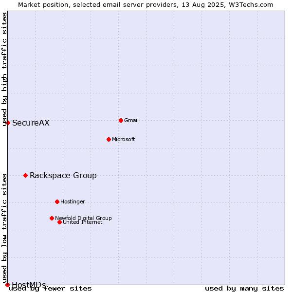 Market position of Rackspace Group vs. SecureAX vs. HostMDs