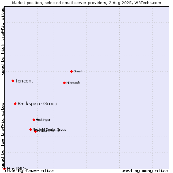 Market position of Rackspace Group vs. Tencent vs. HostMDs