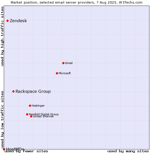 Market position of Rackspace Group vs. Zendesk vs. HostMDs
