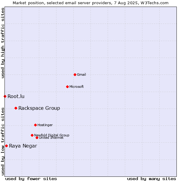 Market position of Rackspace Group vs. Raya Negar vs. Root.lu