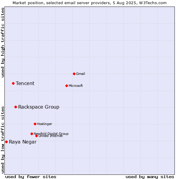 Market position of Rackspace Group vs. Tencent vs. Raya Negar