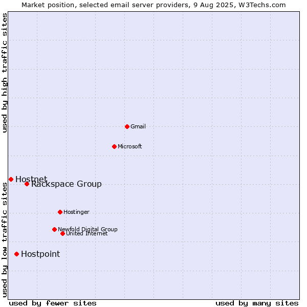 Market position of Rackspace Group vs. Hostpoint vs. Hostnet