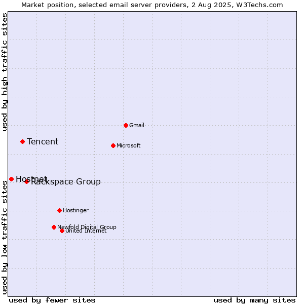 Market position of Rackspace Group vs. Tencent vs. Hostnet