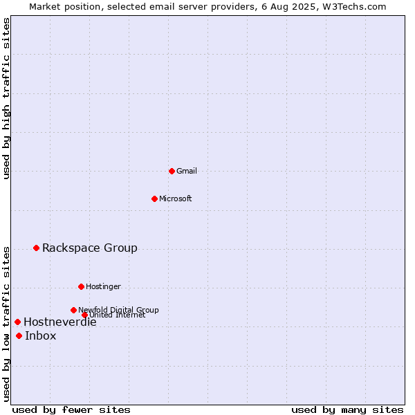 Market position of Rackspace Group vs. Inbox vs. Hostneverdie