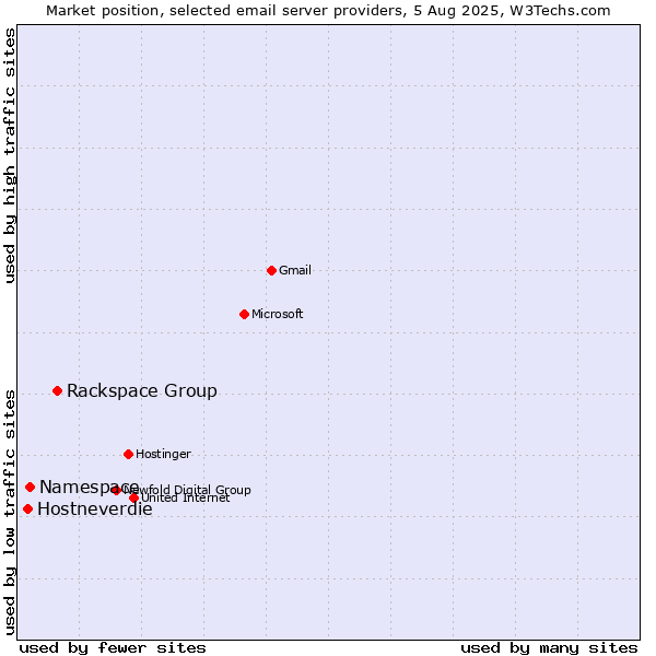Market position of Rackspace Group vs. Namespace vs. Hostneverdie