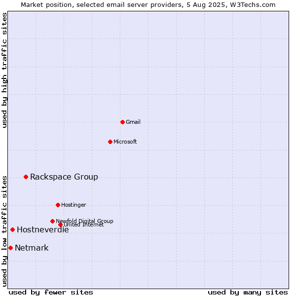 Market position of Rackspace Group vs. Hostneverdie vs. Netmark
