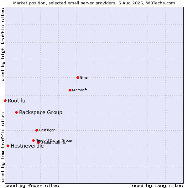 Market position of Rackspace Group vs. Hostneverdie vs. Root.lu