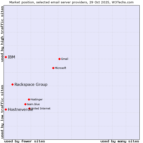 Market position of Rackspace Group vs. Hostneverdie vs. IBM