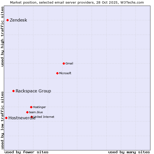 Market position of Rackspace Group vs. Zendesk vs. Hostneverdie