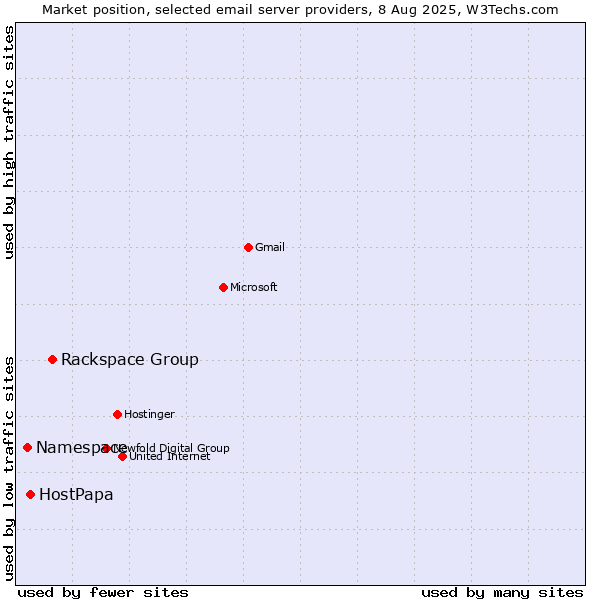 Market position of Rackspace Group vs. HostPapa vs. Namespace