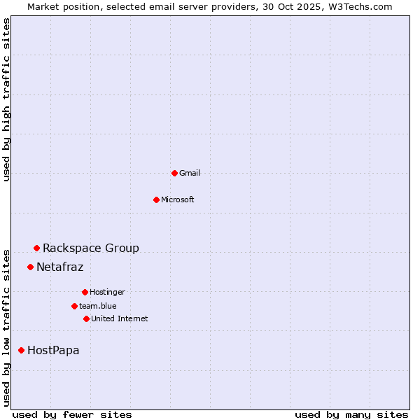 Market position of Rackspace Group vs. Netafraz vs. HostPapa