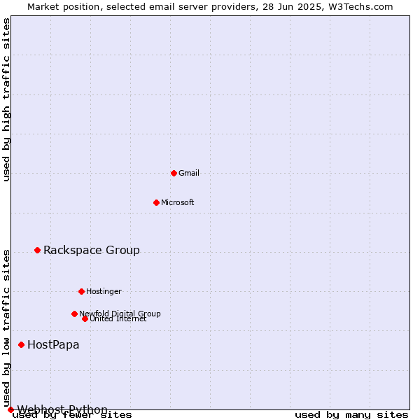 Market position of Rackspace Group vs. HostPapa vs. Webhost Python