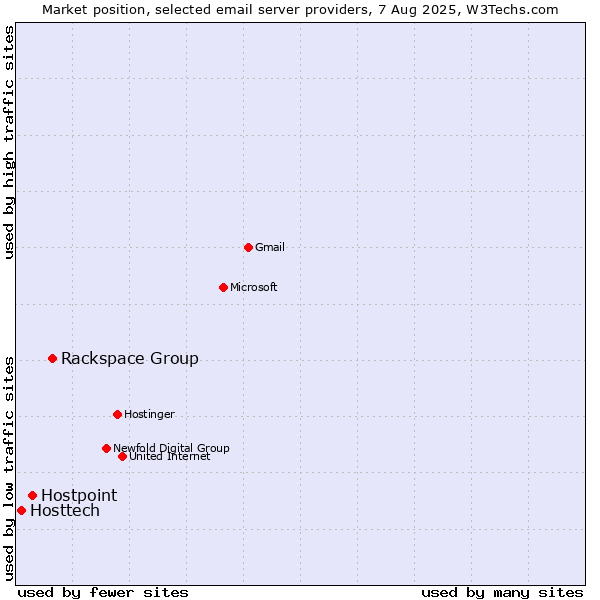 Market position of Rackspace Group vs. Hostpoint vs. Hosttech