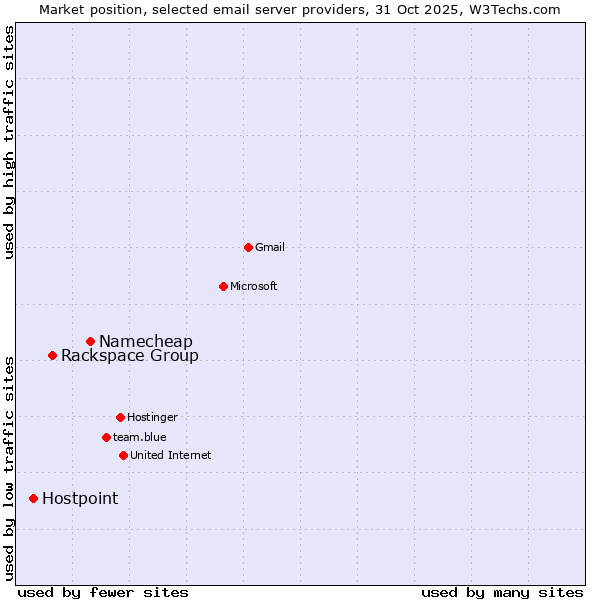 Market position of Namecheap vs. Rackspace Group vs. Hostpoint
