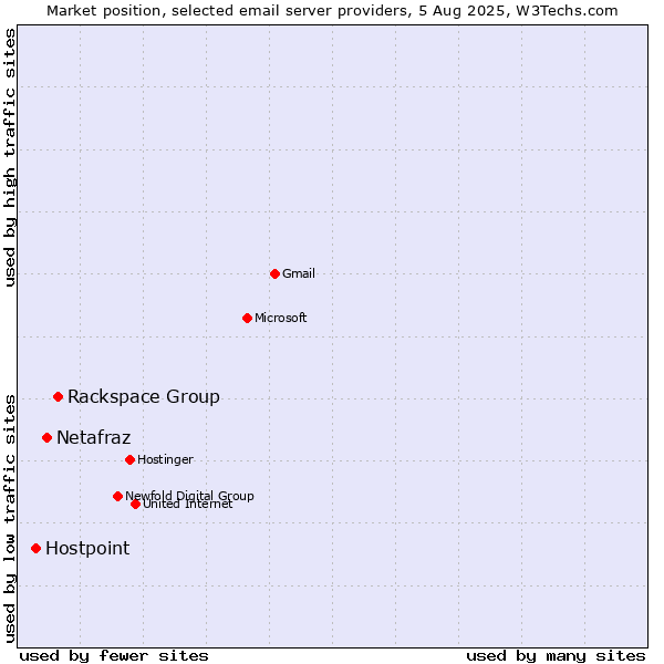 Market position of Rackspace Group vs. Netafraz vs. Hostpoint