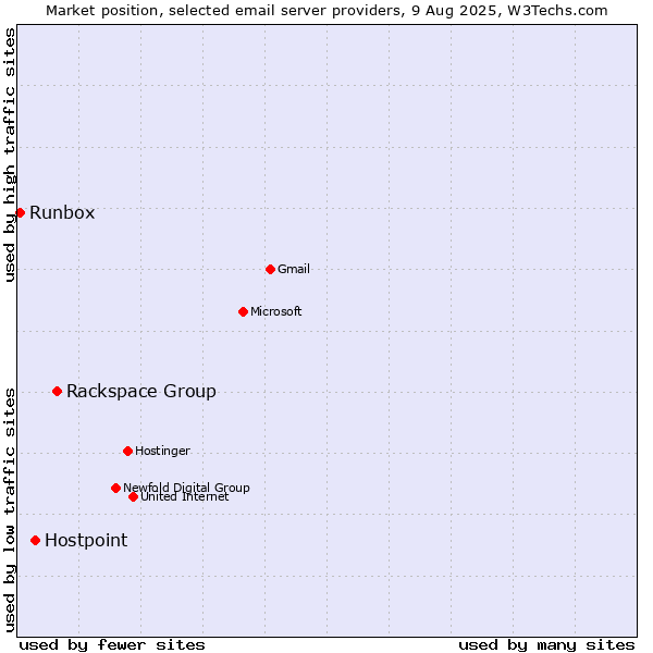 Market position of Rackspace Group vs. Hostpoint vs. Runbox