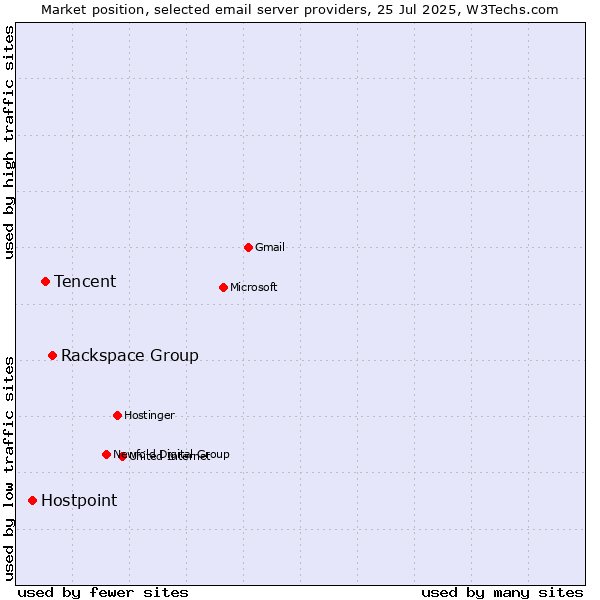 Market position of Rackspace Group vs. Tencent vs. Hostpoint