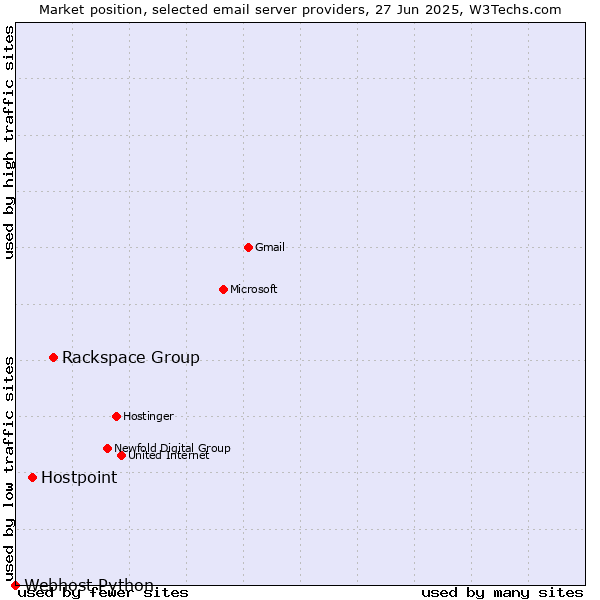 Market position of Rackspace Group vs. Hostpoint vs. Webhost Python