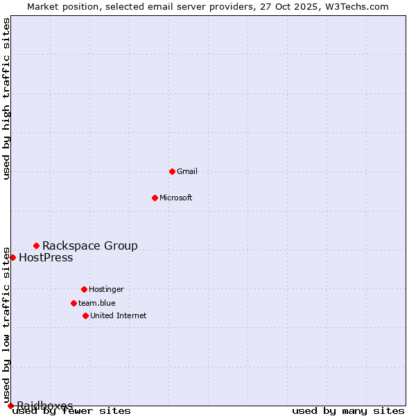 Market position of Rackspace Group vs. HostPress vs. Raidboxes
