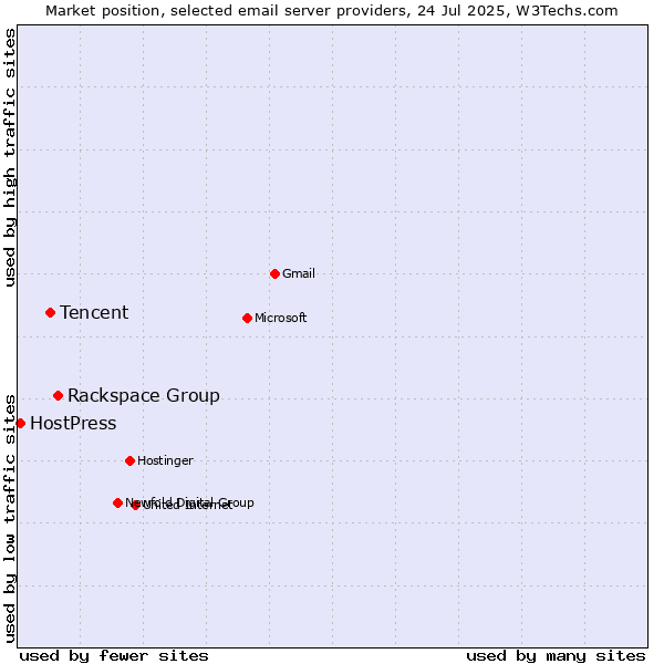 Market position of Rackspace Group vs. Tencent vs. HostPress