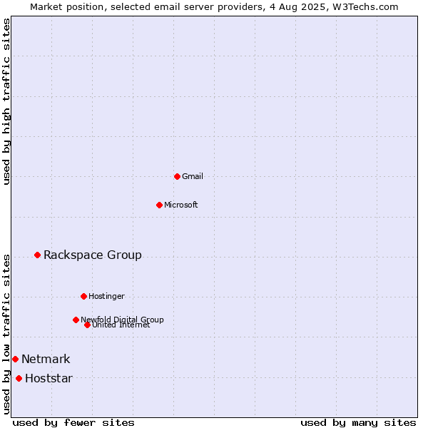 Market position of Rackspace Group vs. Hoststar vs. Netmark