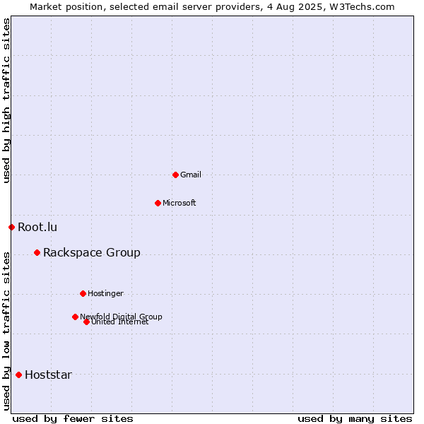 Market position of Rackspace Group vs. Hoststar vs. Root.lu