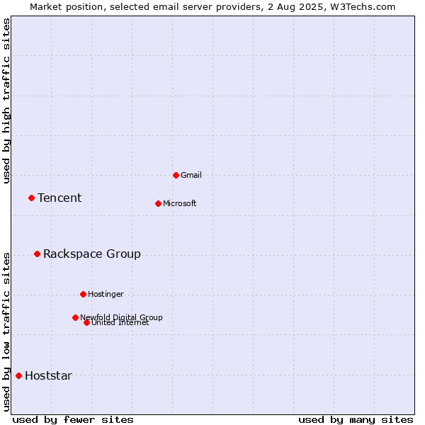 Market position of Rackspace Group vs. Tencent vs. Hoststar